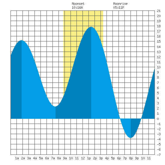 Excursion Inlet entrance tide chart for Sunday, January 4, 2026