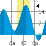 Excursion Inlet entrance tide chart for Sunday, January 4, 2026