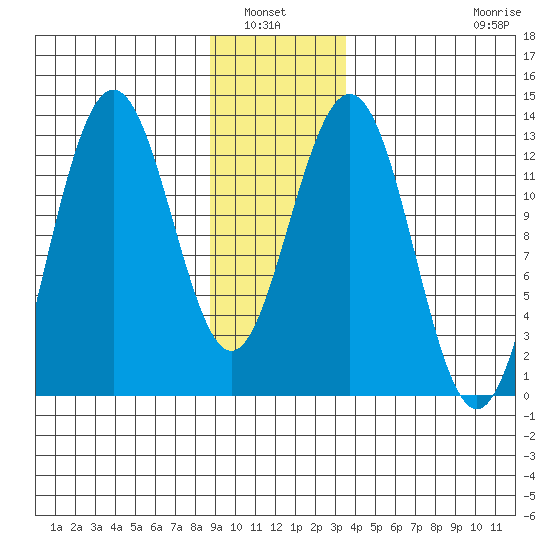 Excursion Inlet entrance tide chart for Wednesday, January 7, 2026