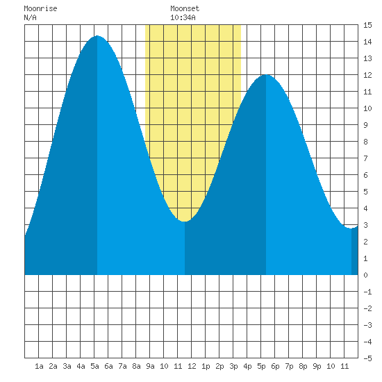 Excursion Inlet entrance tide chart for Friday, January 9, 2026