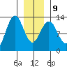 Excursion Inlet entrance tide chart for Friday, January 9, 2026