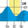 Excursion Inlet entrance tide chart for Tuesday, February 10, 2026