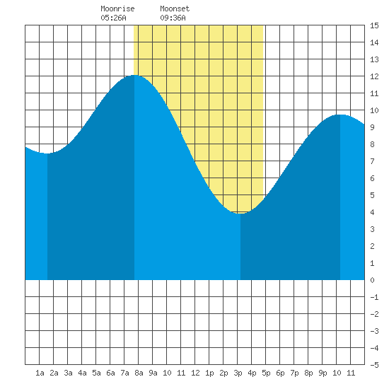 Excursion Inlet entrance tide chart for Wednesday, February 11, 2026