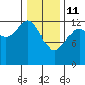 Excursion Inlet entrance tide chart for Wednesday, February 11, 2026