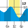 Excursion Inlet entrance tide chart for Thursday, February 12, 2026