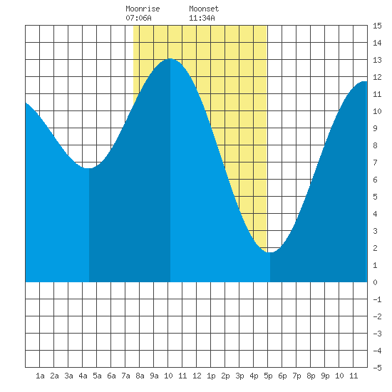 Excursion Inlet entrance tide chart for Friday, February 13, 2026