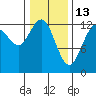 Excursion Inlet entrance tide chart for Friday, February 13, 2026
