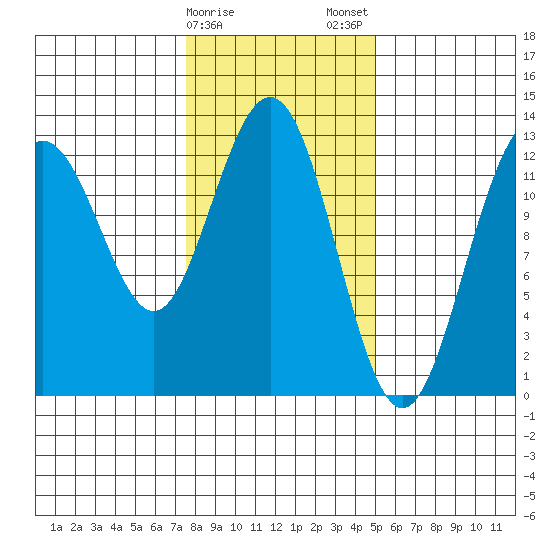 Excursion Inlet entrance tide chart for Sunday, February 15, 2026