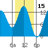 Excursion Inlet entrance tide chart for Sunday, February 15, 2026