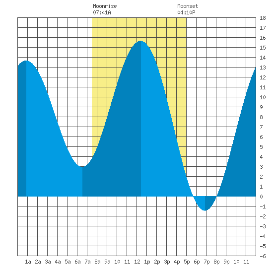 Excursion Inlet entrance tide chart for Monday, February 16, 2026