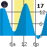Excursion Inlet entrance tide chart for Tuesday, February 17, 2026