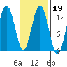Excursion Inlet entrance tide chart for Thursday, February 19, 2026