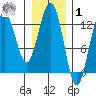 Excursion Inlet entrance tide chart for Sunday, February 1, 2026