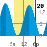 Excursion Inlet entrance tide chart for Friday, February 20, 2026