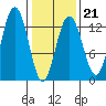 Excursion Inlet entrance tide chart for Saturday, February 21, 2026