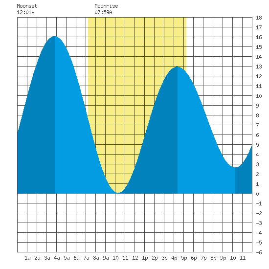 Excursion Inlet entrance tide chart for Sunday, February 22, 2026