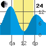 Excursion Inlet entrance tide chart for Tuesday, February 24, 2026