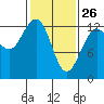 Excursion Inlet entrance tide chart for Thursday, February 26, 2026
