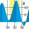 Excursion Inlet entrance tide chart for Monday, February 2, 2026