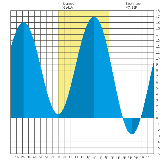 Excursion Inlet entrance tide chart for Tuesday, February 3, 2026