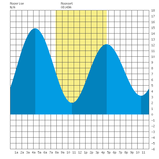 Excursion Inlet entrance tide chart for Saturday, February 7, 2026