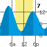 Excursion Inlet entrance tide chart for Saturday, February 7, 2026
