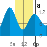 Excursion Inlet entrance tide chart for Sunday, February 8, 2026