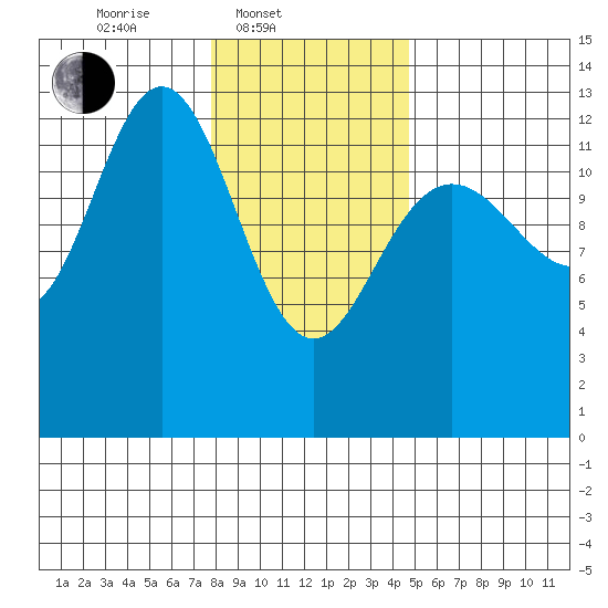 Excursion Inlet entrance tide chart for Monday, February 9, 2026