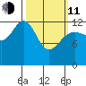 Excursion Inlet entrance tide chart for Wednesday, March 11, 2026