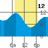 Excursion Inlet entrance tide chart for Thursday, March 12, 2026