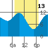 Excursion Inlet entrance tide chart for Friday, March 13, 2026