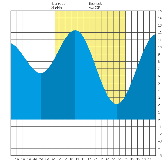 Excursion Inlet entrance tide chart for Saturday, March 14, 2026