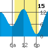 Excursion Inlet entrance tide chart for Sunday, March 15, 2026