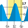 Excursion Inlet entrance tide chart for Tuesday, March 17, 2026