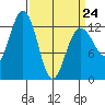 Excursion Inlet entrance tide chart for Tuesday, March 24, 2026
