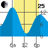 Excursion Inlet entrance tide chart for Wednesday, March 25, 2026
