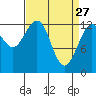Excursion Inlet entrance tide chart for Friday, March 27, 2026