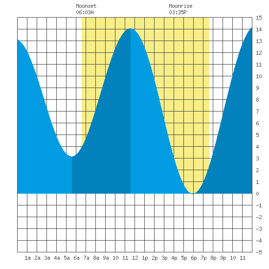 Excursion Inlet entrance tide chart for Sunday, March 29, 2026