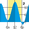 Excursion Inlet entrance tide chart for Monday, March 2, 2026