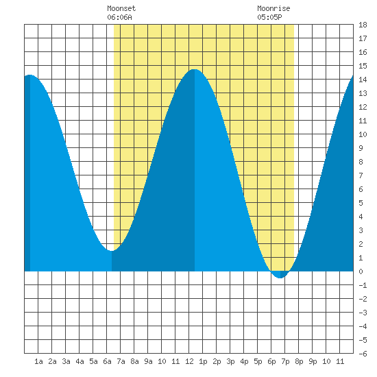 Excursion Inlet entrance tide chart for Monday, March 30, 2026
