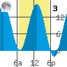 Excursion Inlet entrance tide chart for Tuesday, March 3, 2026