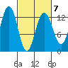 Excursion Inlet entrance tide chart for Saturday, March 7, 2026