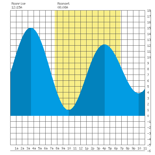 Excursion Inlet entrance tide chart for Sunday, March 8, 2026