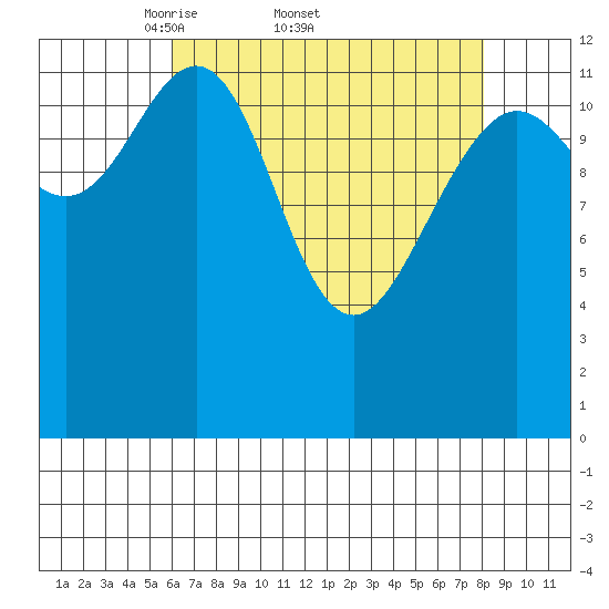 Excursion Inlet entrance tide chart for Friday, April 10, 2026