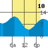 Excursion Inlet entrance tide chart for Friday, April 10, 2026