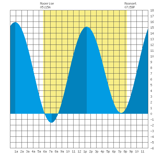 Excursion Inlet entrance tide chart for Thursday, April 16, 2026