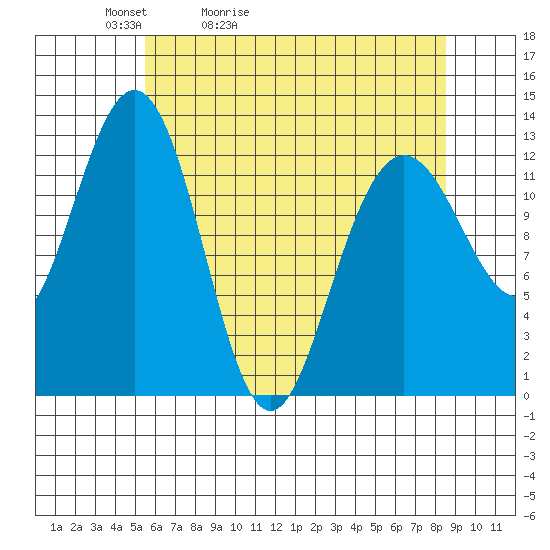 Excursion Inlet entrance tide chart for Wednesday, April 22, 2026