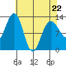 Excursion Inlet entrance tide chart for Wednesday, April 22, 2026