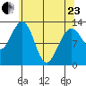 Excursion Inlet entrance tide chart for Thursday, April 23, 2026