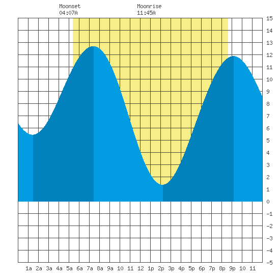 Excursion Inlet entrance tide chart for Friday, April 24, 2026